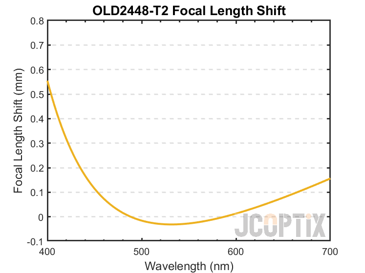 OLD2448-T2 Focal Length Shift